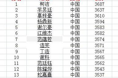 中国围棋排名（中国围棋排名榜）